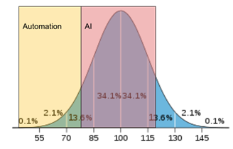 AI automation