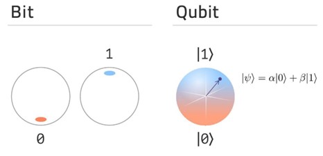 Comparision of bit and qubit