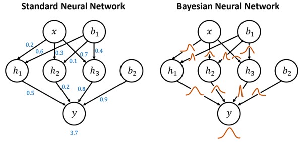 Neural networks