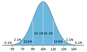 distribution of iqs in society