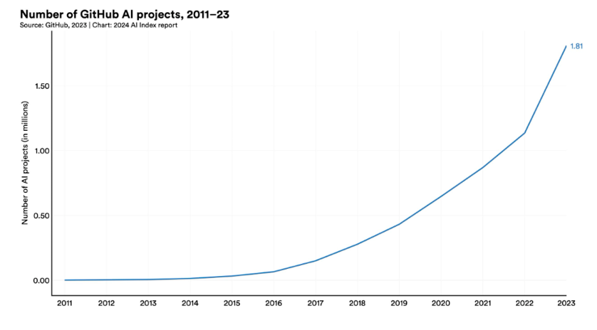 github projects